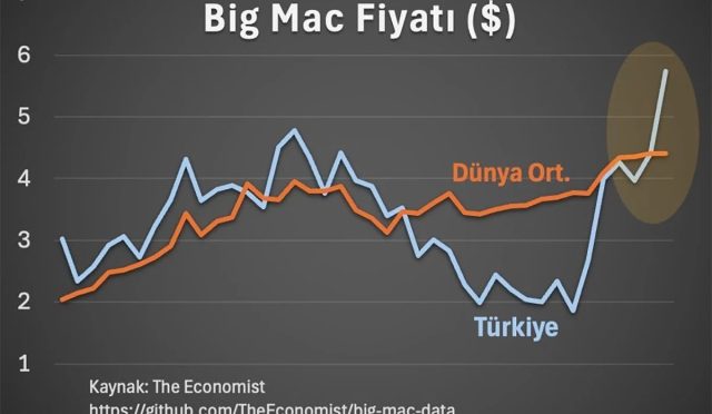 Big Mac Endeksi: Türkiye Yeme İçmede Dünyanın En Pahalı Ülkesi Oldu